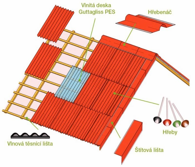 Bitumenová vlnitá deska Guttanit 11 Natur Color ve schématu střechy