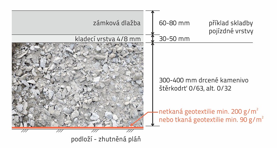 01-02_geotextilie-pro-oddelovani_skladba_plocha-pro-auta-do-3-5t-bez-vody